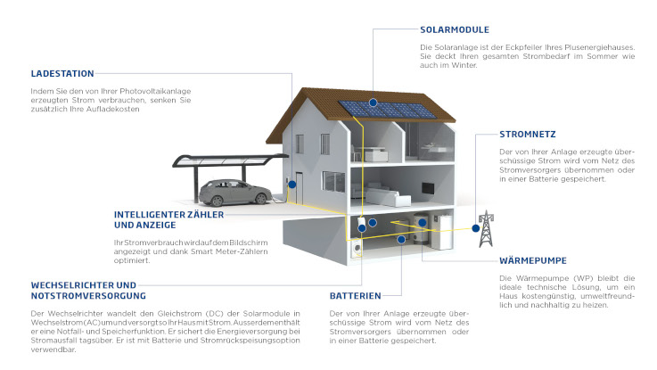 Erklärendes Schema des Plusenergiehauses