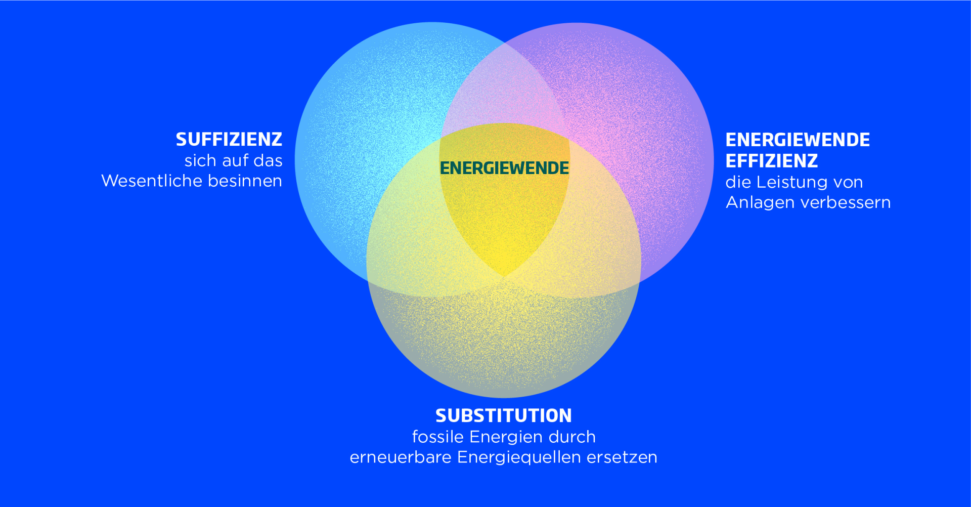 Schema zur Veranschaulichung der Konvergenz von Energieeinsparung, Energieeffizienz und Suffizienz als Teil der Energiewende