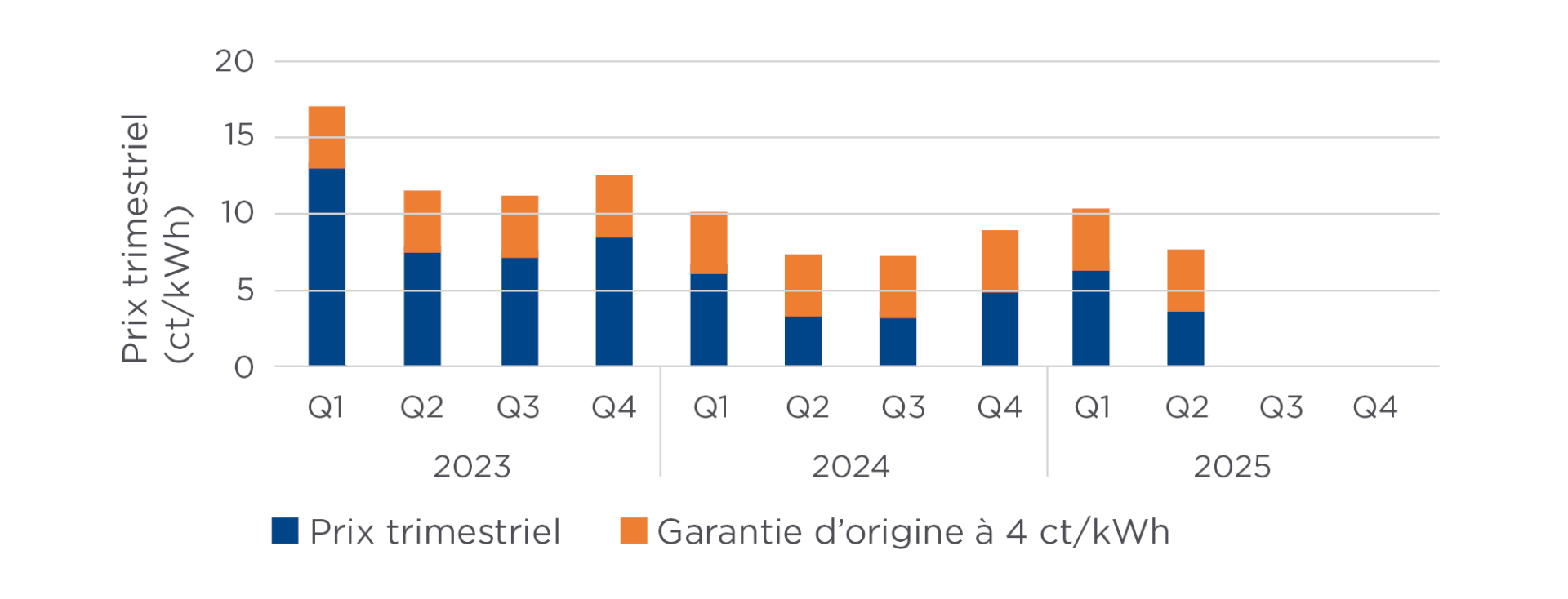 Graphique présentant l'évolution du prix du marché pour la reprise de production solaire excédentaire, par trimestre, de 2023 à 2025.