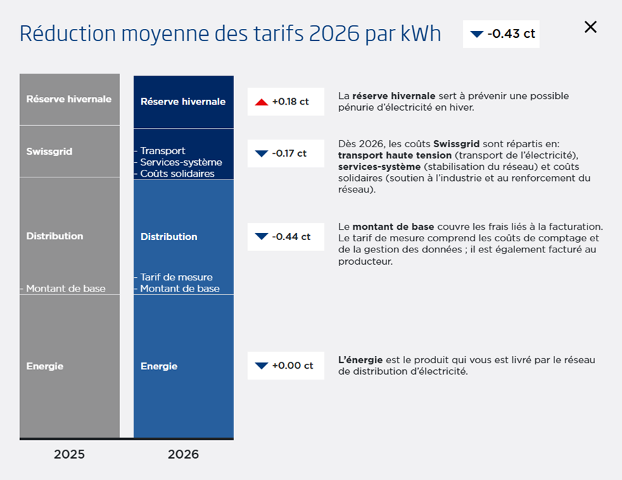 Tarifs d'électricité - FAQ | Groupe E