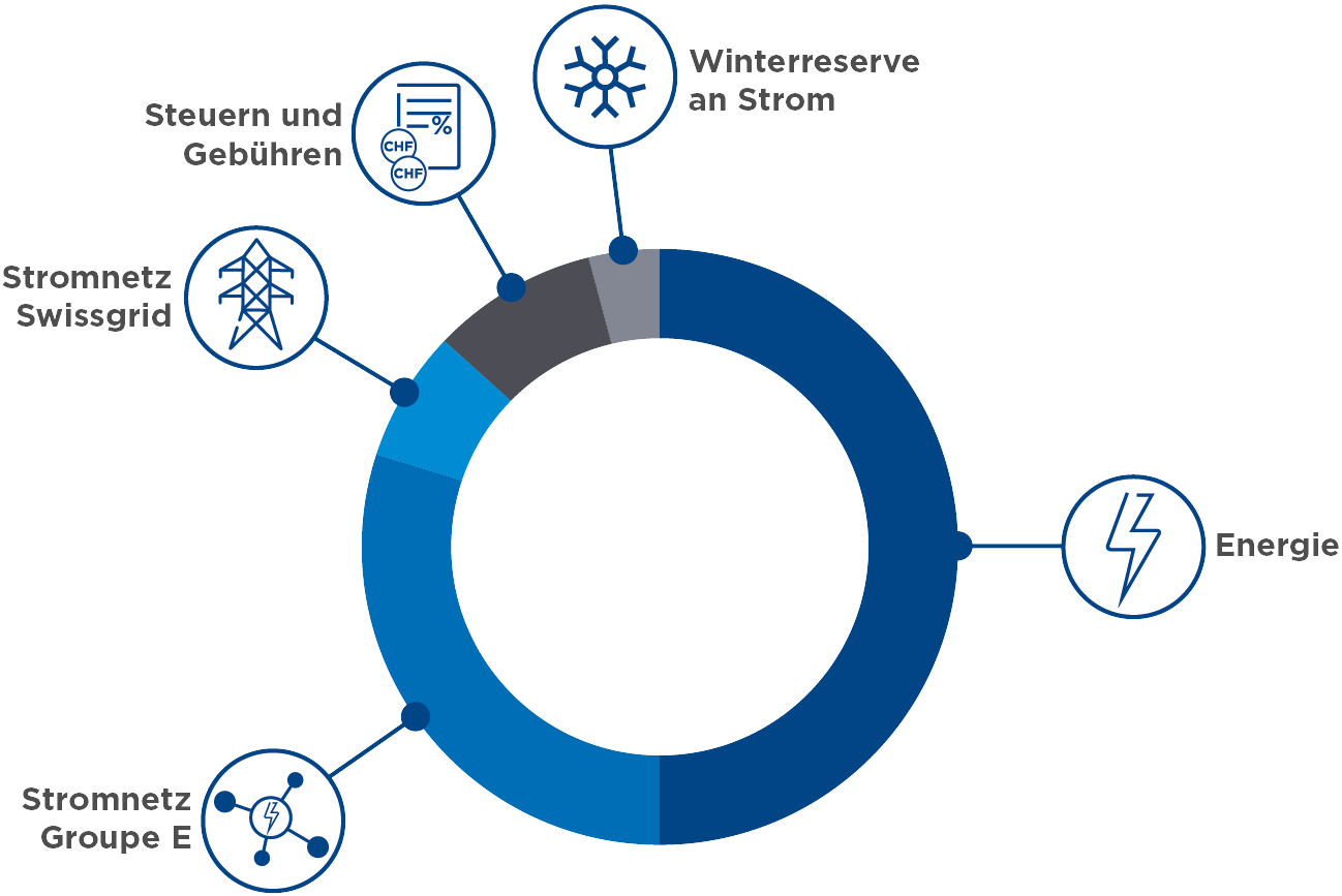 Grafik zur Aufteilung der Stromkosten von Groupe E