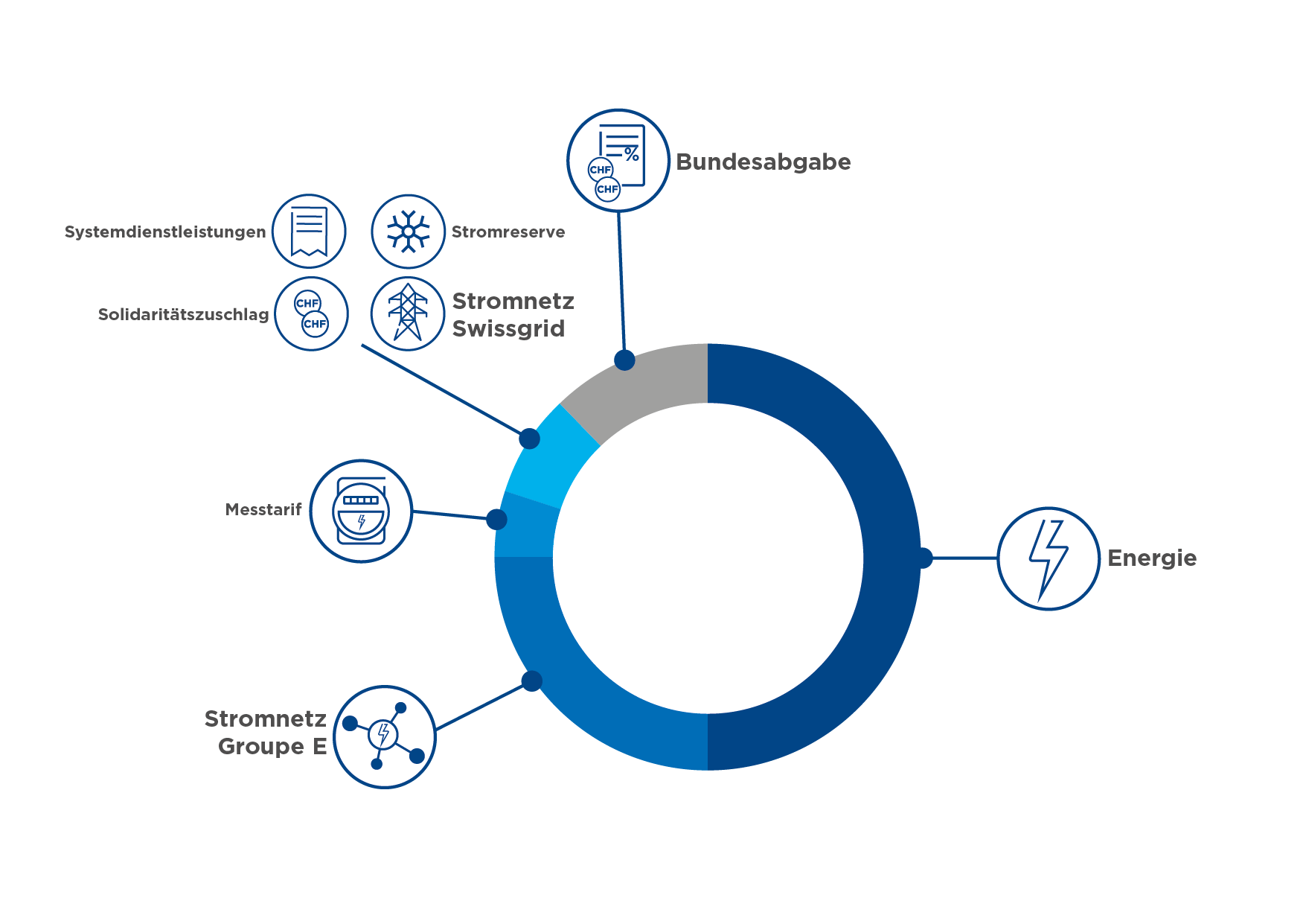Eine Grafik für die Strompreise