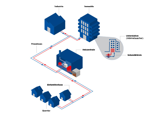 Erläuterndes Schema zur Funktionsweise eines Fernwärmesystems