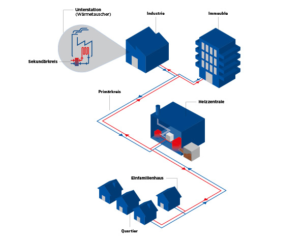 Schema zur Veranschaulichung der Funktionsweise der Fernwärme für die Industrie