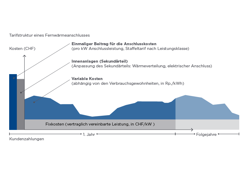 Erklärungsschema zur Zusammensetzung der Fernwärmepreise