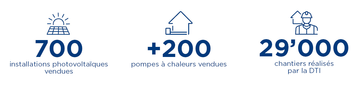 Chiffres clés relatifs aux installations durables faites par Groupe E