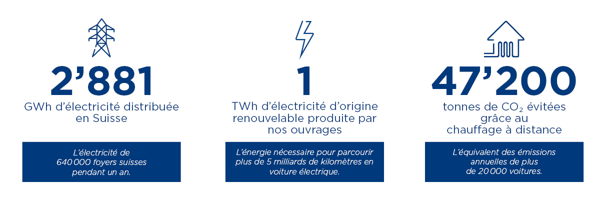 Chiffres clés concernant la production et la distribution d'énergie par Groupe E
