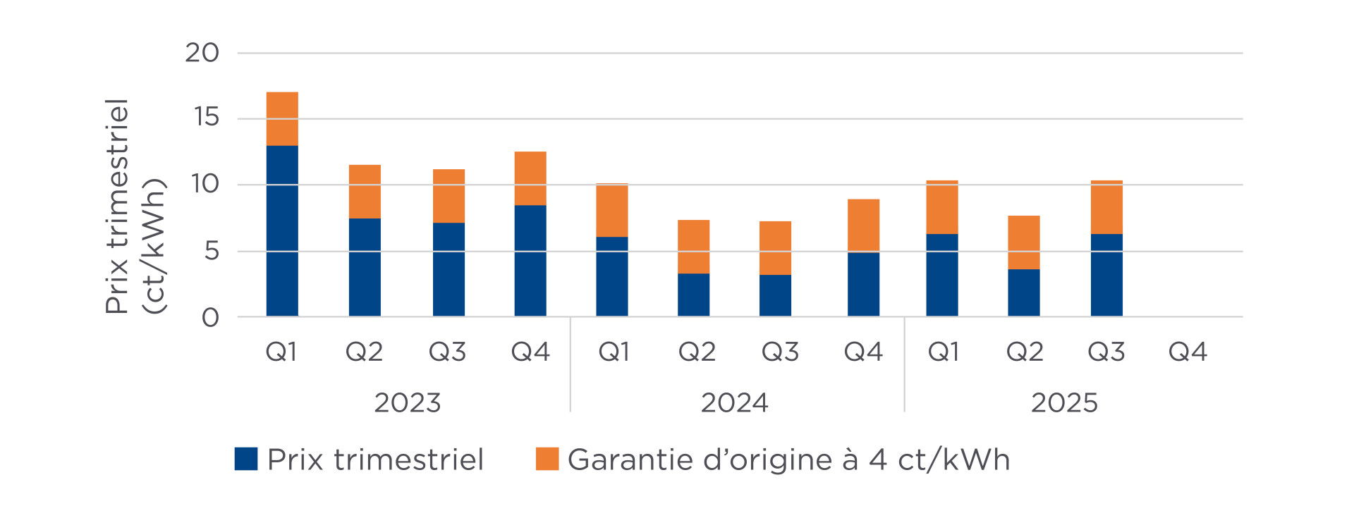 Graphique présentant l'évolution du prix du marché pour la reprise de production solaire excédentaire, par trimestre, de 2023 à 2025.