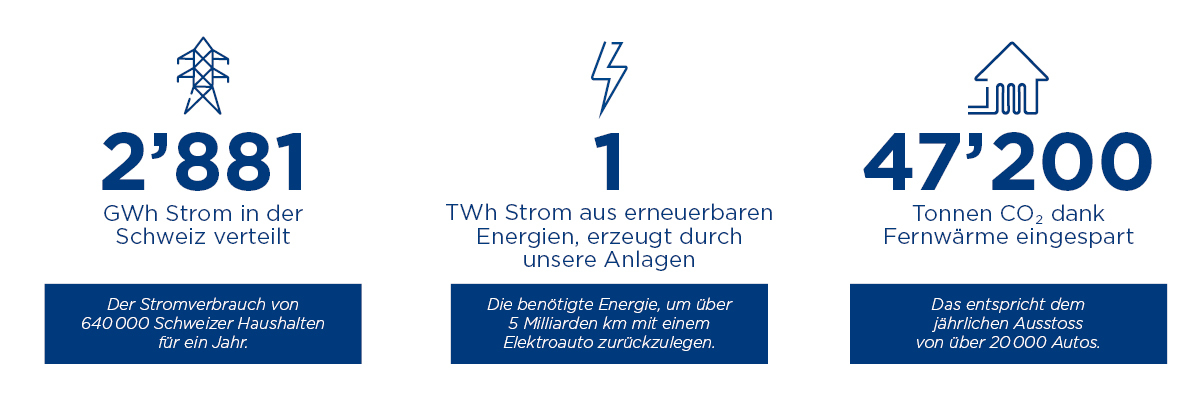 Kennzahlen zur Energieerzeugung und -verteilung der Groupe E