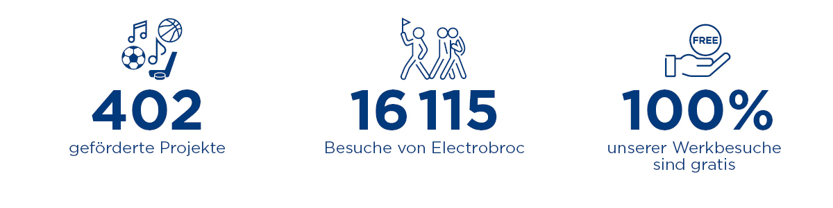 Kennzahlen zum gesellschaftlichen Engagement der Groupe E