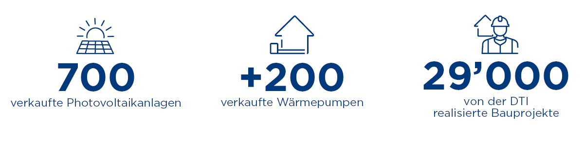 Kennzahlen zu den nachhaltigen Anlagen der Groupe E
