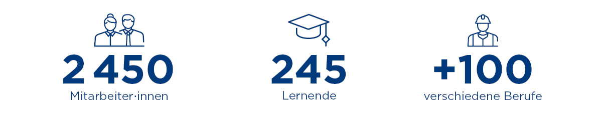 Kennzahlen für das Unternehmen Groupe E