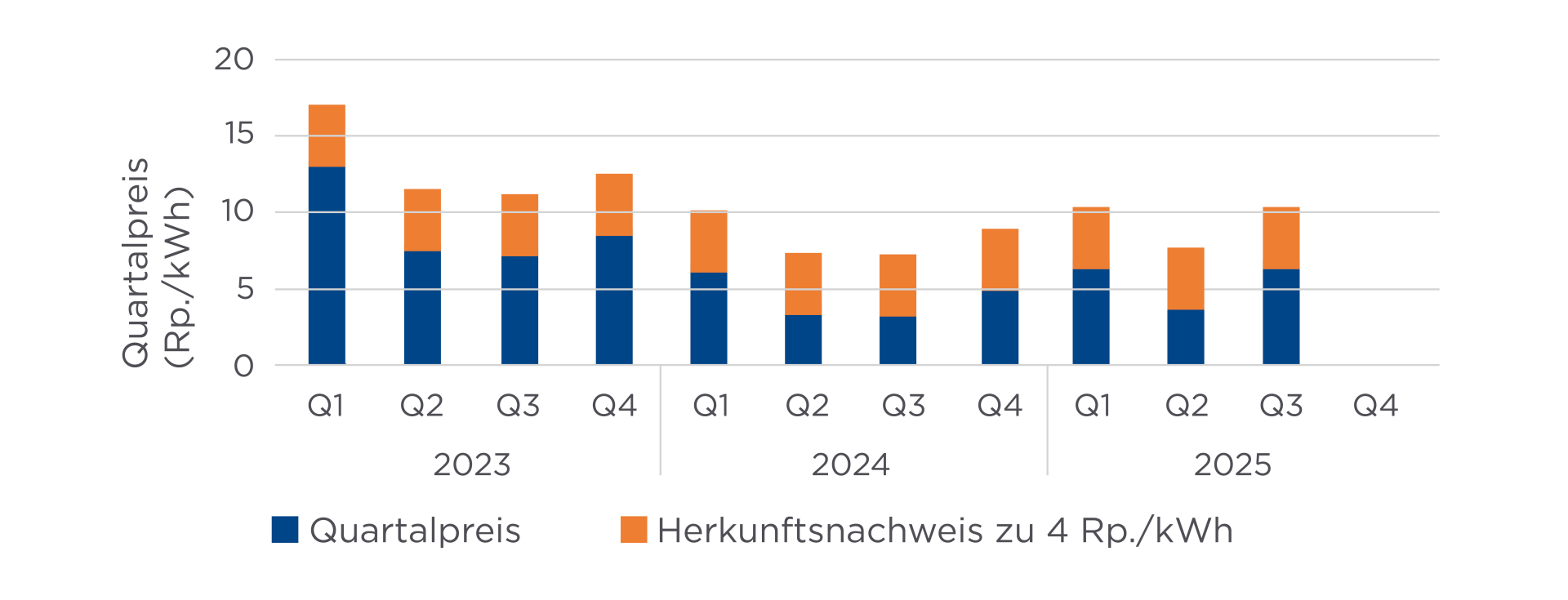 Abbildung mit der Entwicklung des Marktpreises für die Übernahme von überschüssiger Solarproduktion, pro Quartal, von 2023 bis 2025.