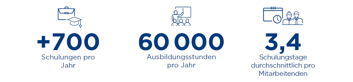 Illustration der wichtigsten Kennzahlen zur beruflichen Weiterbildung bei Groupe E