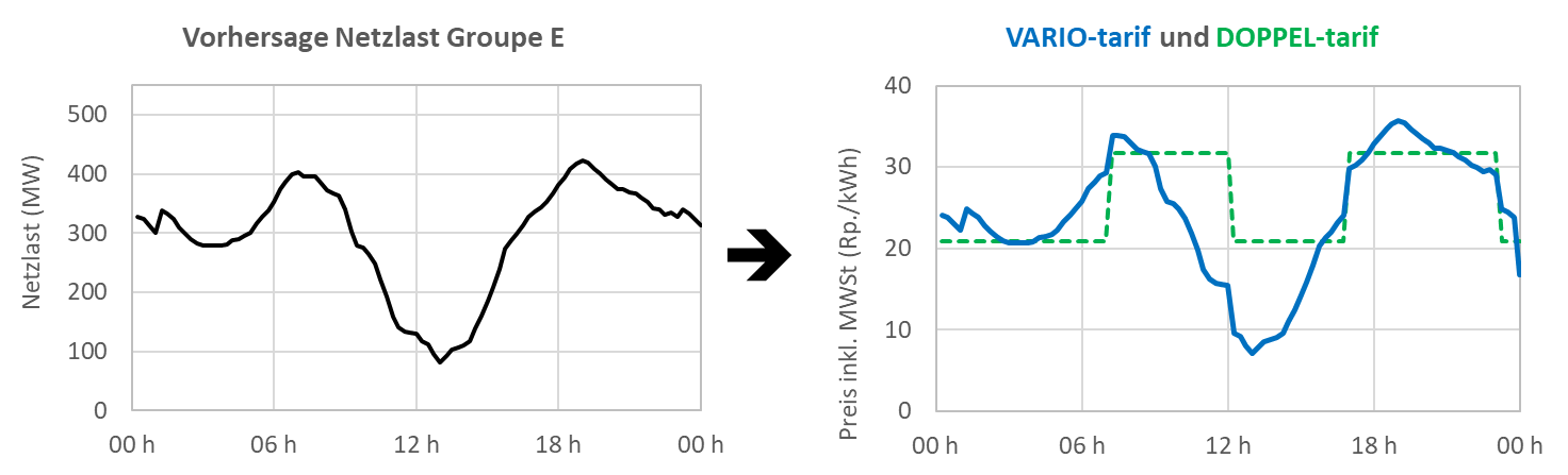 Grafik zur Berechnung des Vario-Preises durch Groupe E
