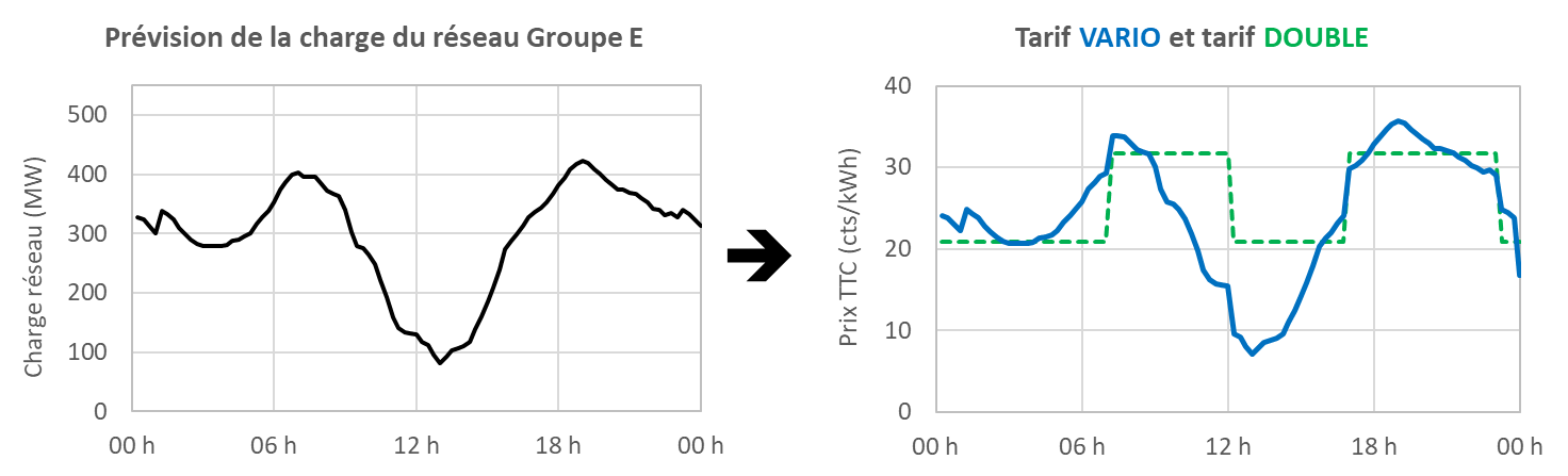 Graphique du calcul du prix Vario par Groupe E