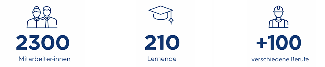 Kennzahlen für das Unternehmen Groupe E