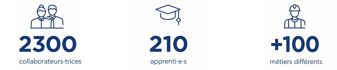 Chiffres clés relatifs à l'entreprise Groupe E