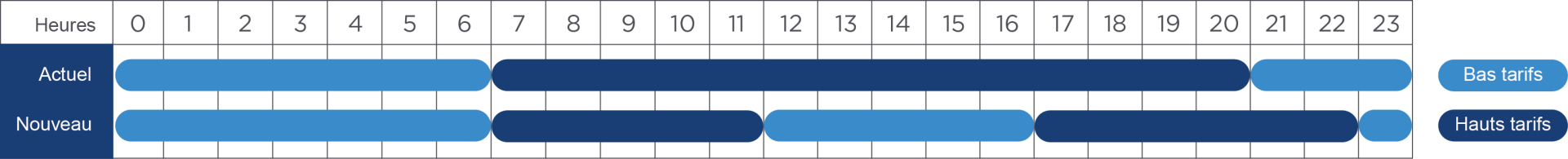 Tableau des prix d'électricité en fonction des heures