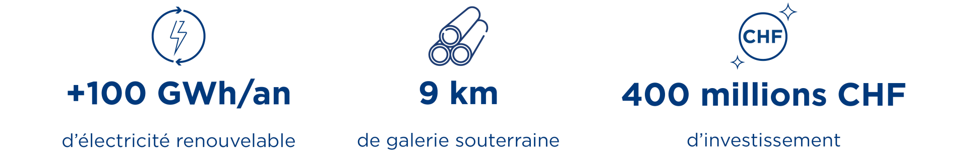 Les chiffres clés concernant le projet de Schiffenen-Morat de Groupe E