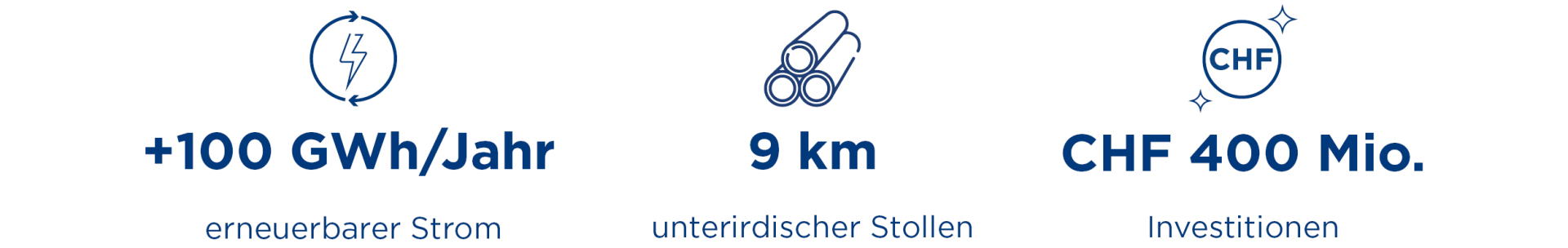 Kennzahlen zum Projekt Schiffenen-Murten der Groupe E