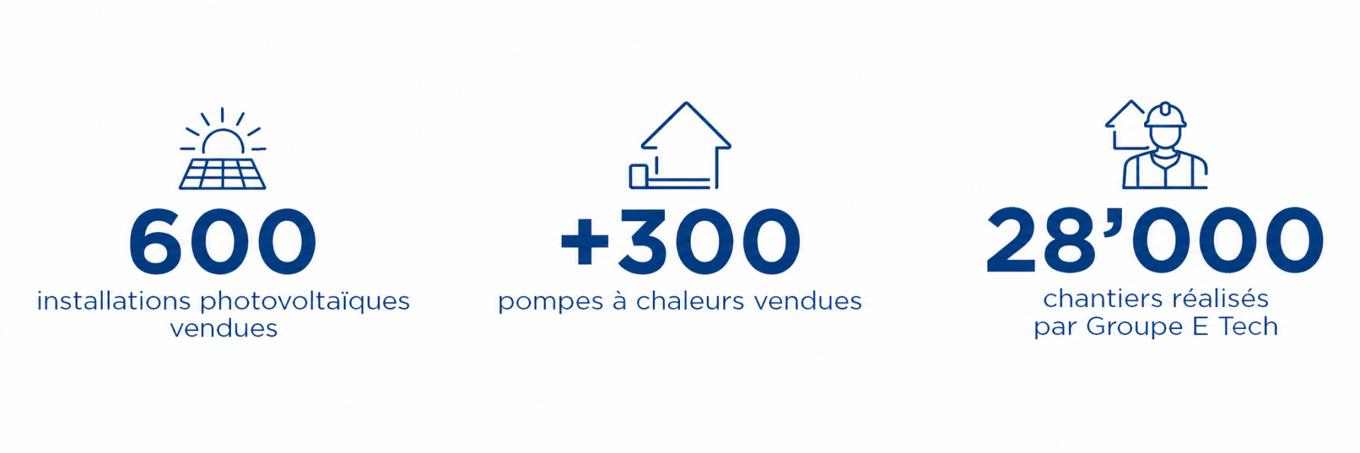Chiffres clés relatifs aux installations durables faites par Groupe E