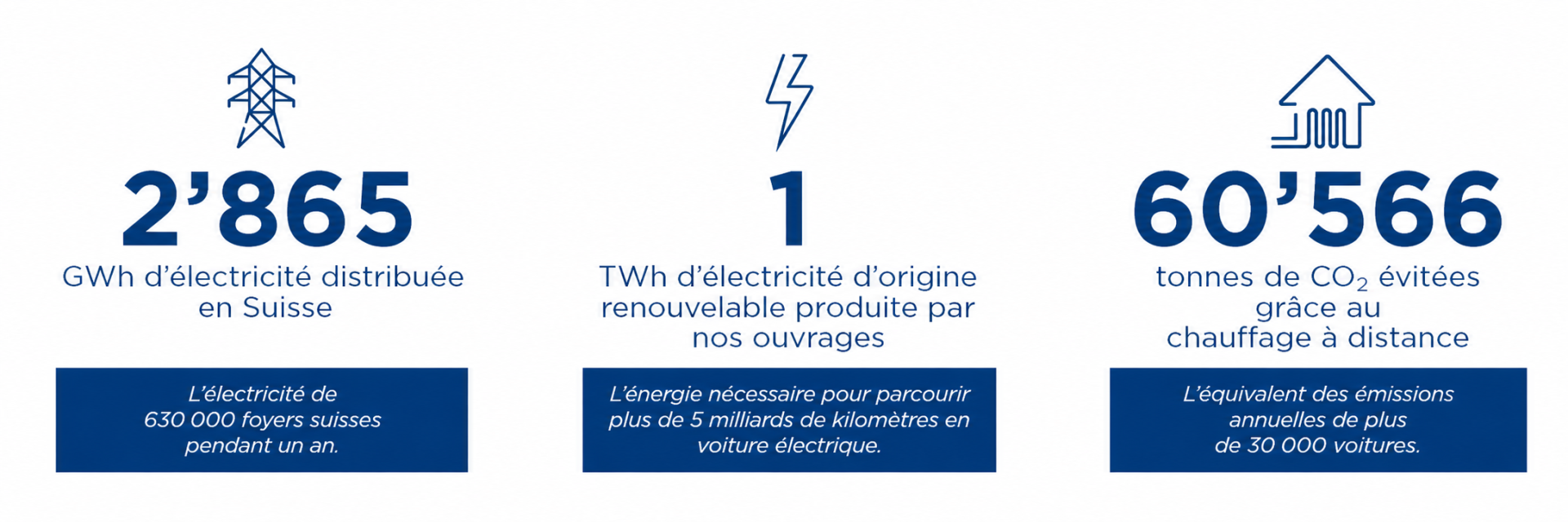 Chiffres clés concernant la production et la distribution d'énergie par Groupe E