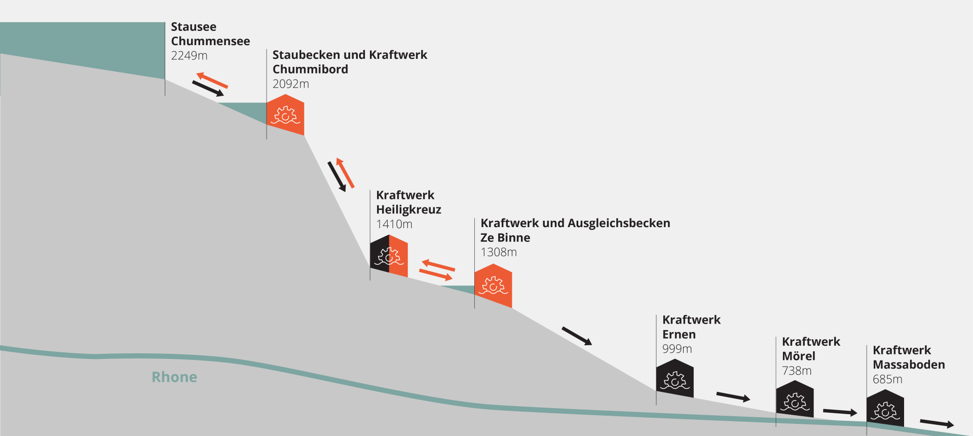 Schéma d'explication de fonctionnement du Chummensee