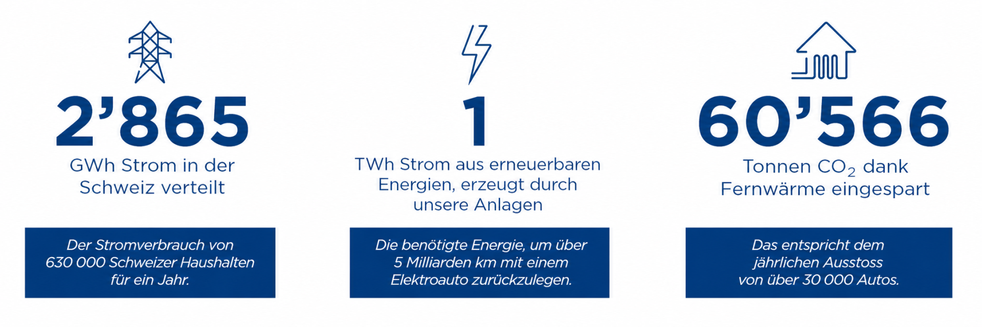 Kennzahlen zur Energieproduktion und ‑verteilung von Groupe E