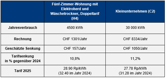 Tabelle Beispielpreise 2025