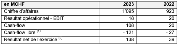 Tableau chiffres clés 2022-23