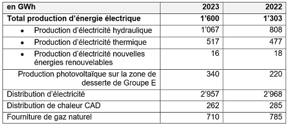 Tableau chiffres clés énergie 2022-23