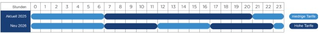 Diagramm Hochtarif, Niedertarif