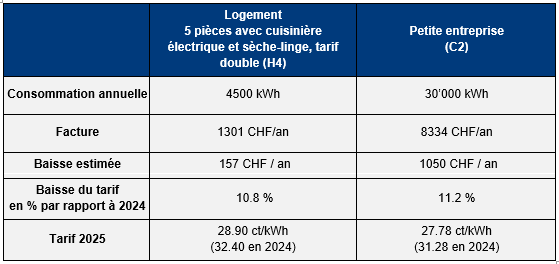 Tableau exemple prix 2025