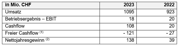 Tabelle Kennzahlen 2022–23