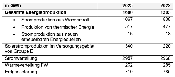 Tabelle Energie-Kennzahlen 2022–23