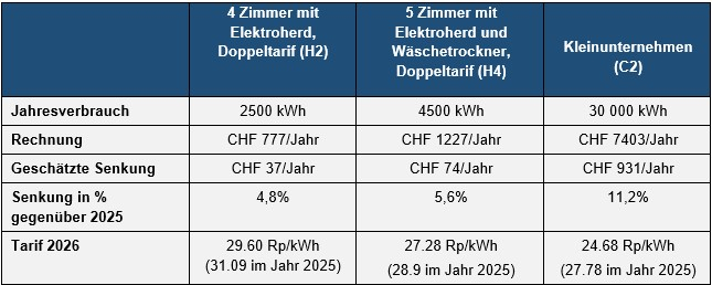 Tabelle Verbrauchsprofil