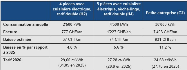 Tableau profil consommation