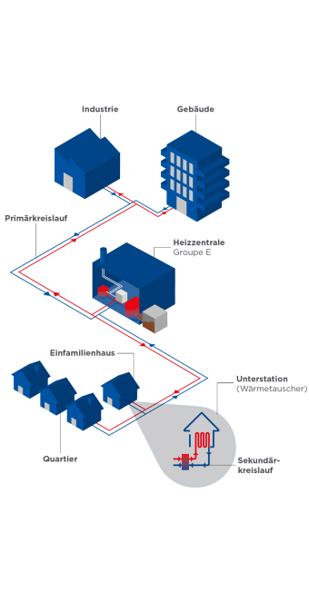 Schéma de fonctionnement du chauffage à distance de Groupe E