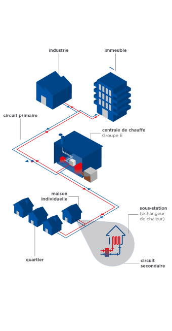 Schéma de fonctionnement du chauffage à distance de Groupe E