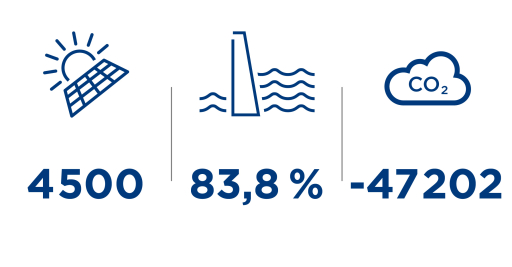 Drei Kennzahlen zur Energiewende bei Groupe E
