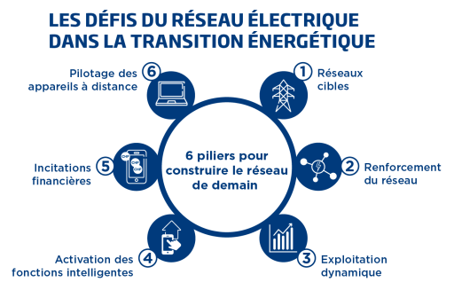Schéma sur les défis du réseau électrique dans le cadre de la transition énergétique